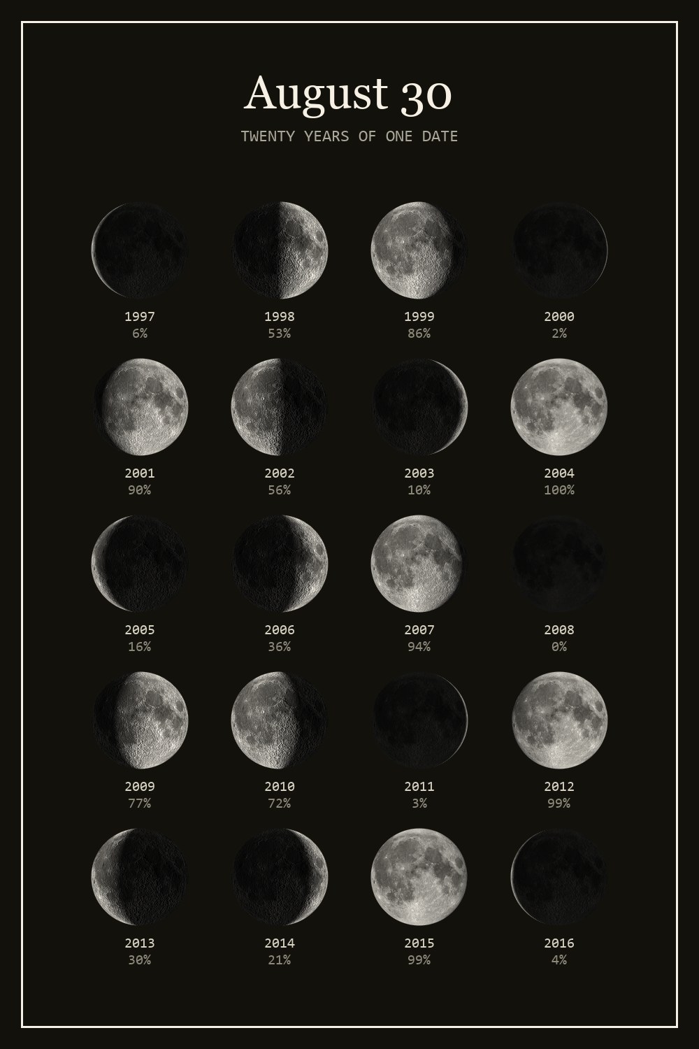 The moon on August 30 for each year from 1997 to 2016