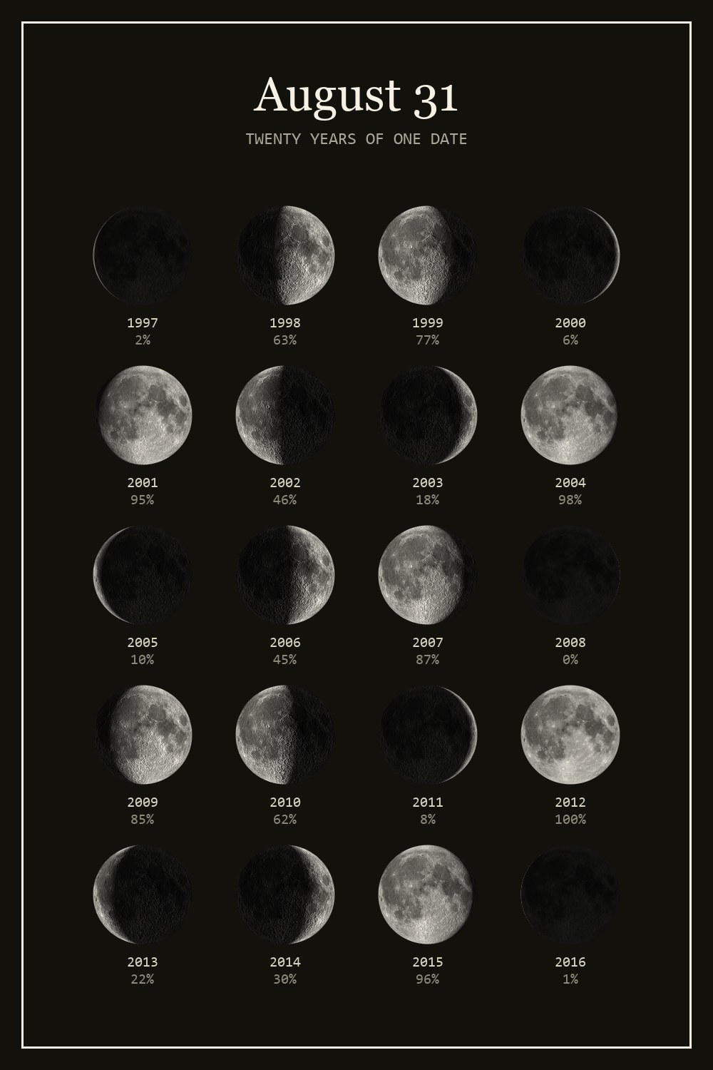 The moon on August 31 for each year from 1997 to 2016