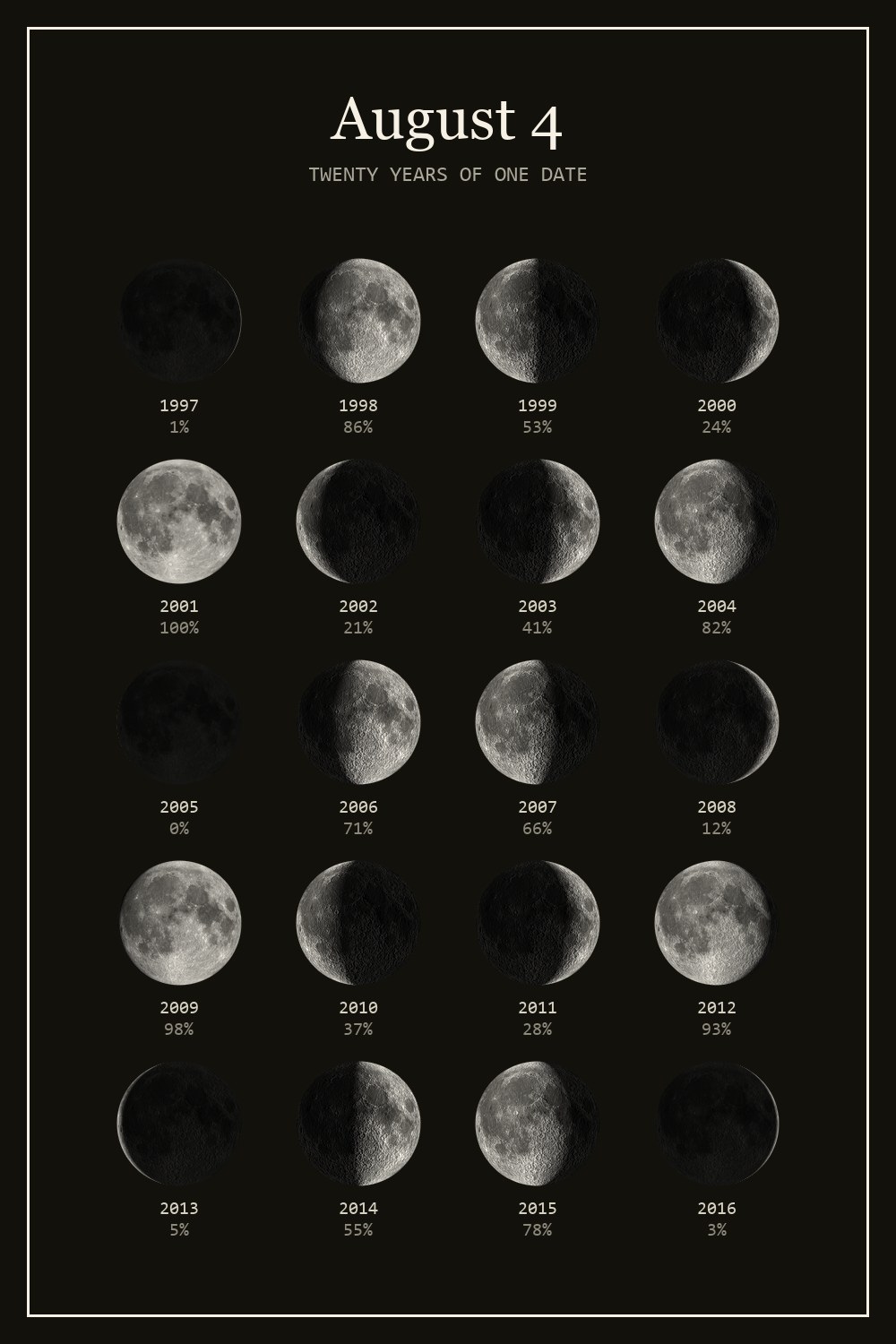 The moon on August 4 for each year from 1997 to 2016