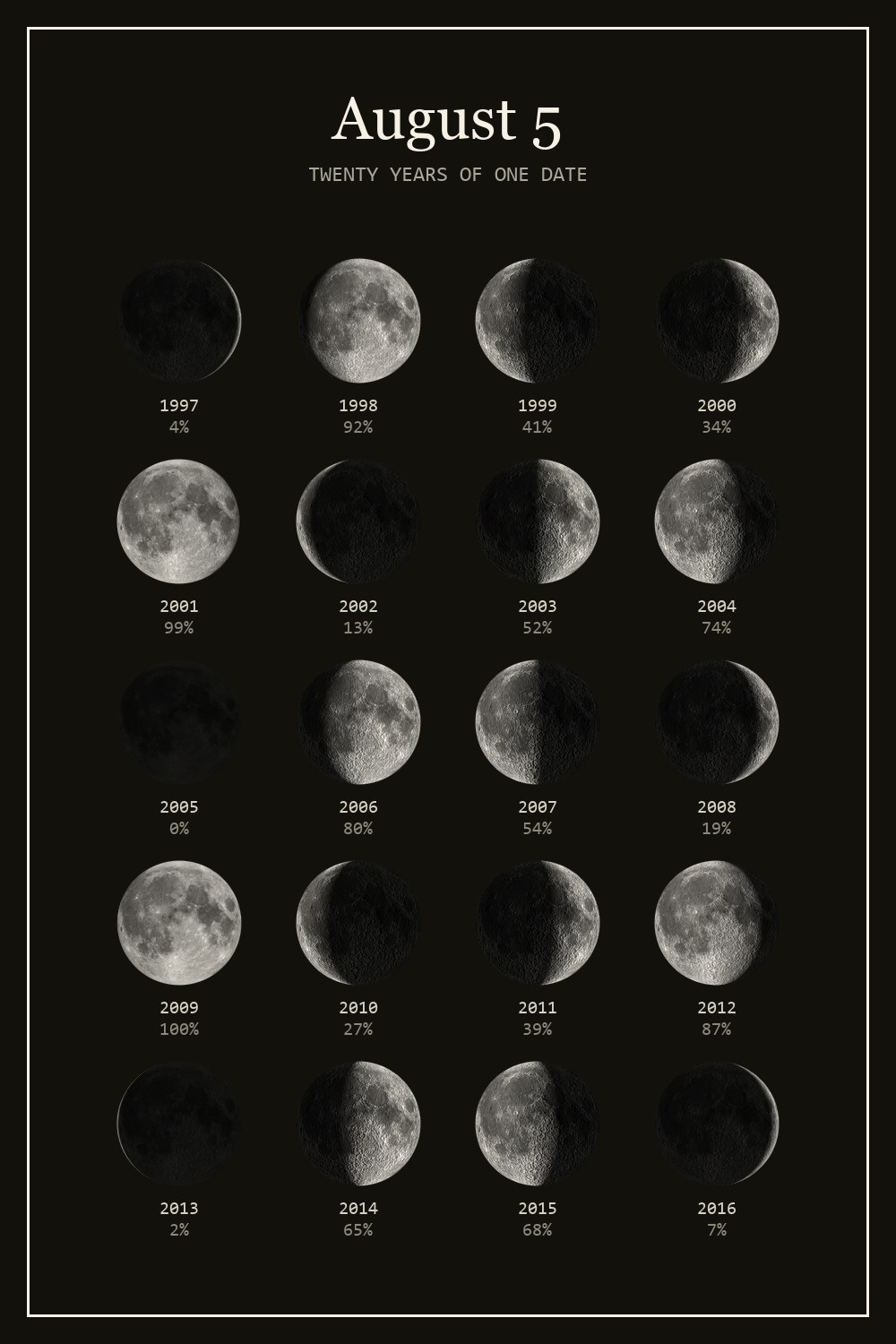 The moon on August 5 for each year from 1997 to 2016