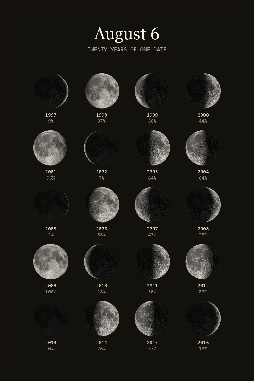 The moon on August 6 for each year from 1997 to 2016