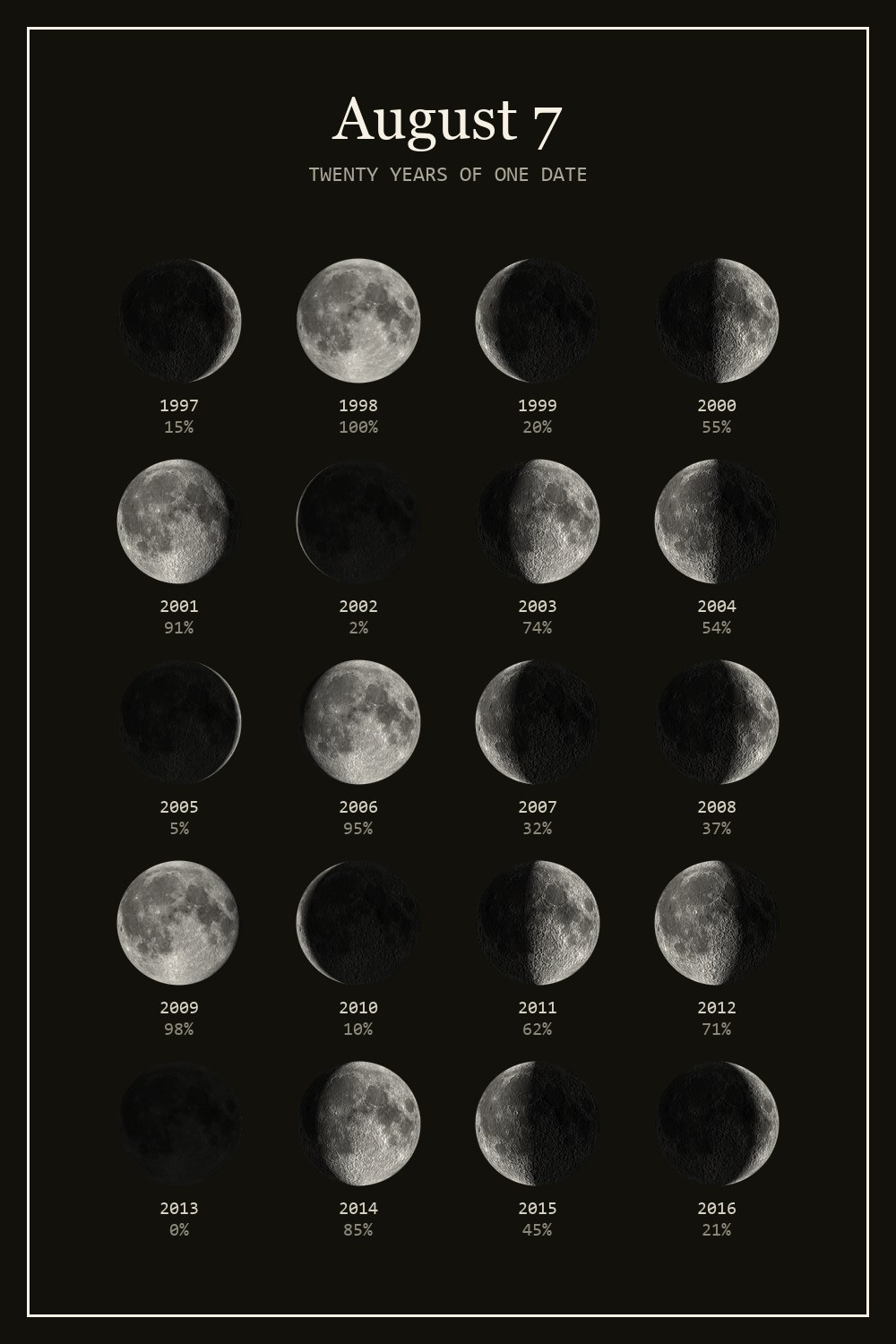 The moon on August 7 for each year from 1997 to 2016