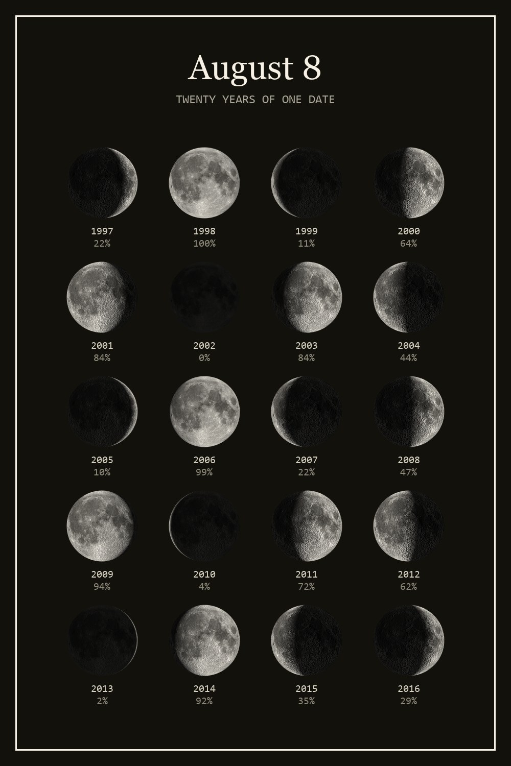 The moon on August 8 for each year from 1997 to 2016