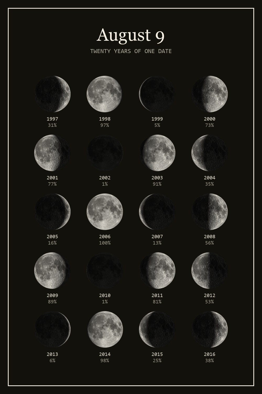 The moon on August 9 for each year from 1997 to 2016