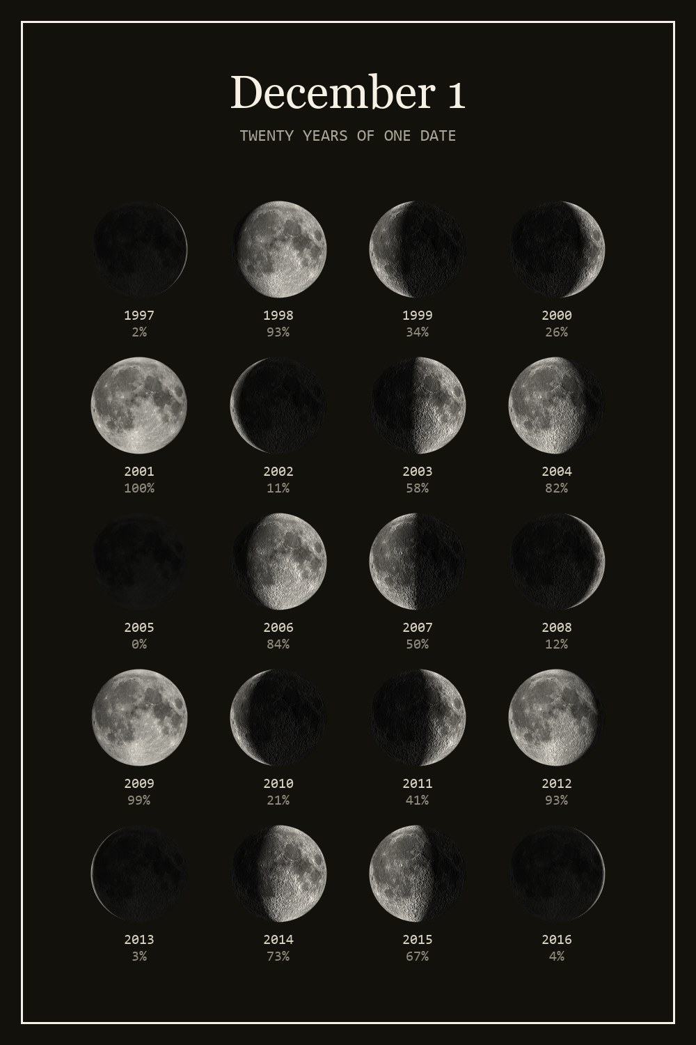 The moon on December 1 for each year from 1997 to 2016