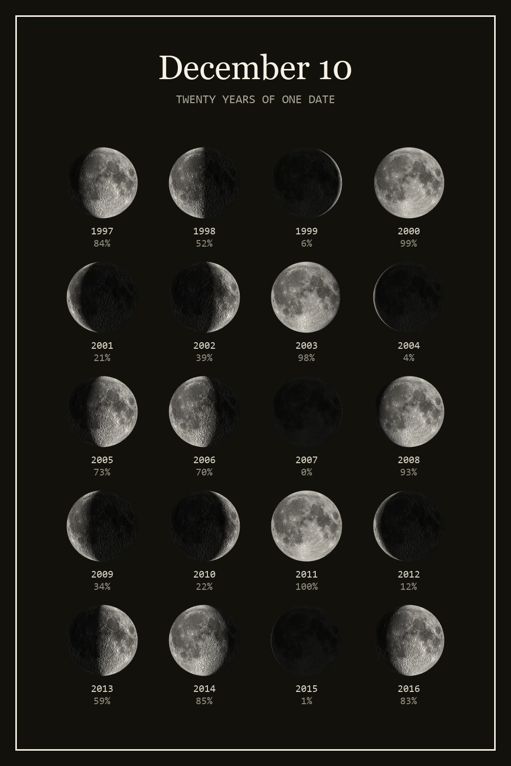 The moon on December 10 for each year from 1997 to 2016