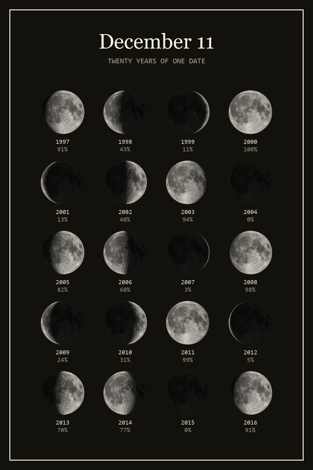 The moon on December 11 for each year from 1997 to 2016