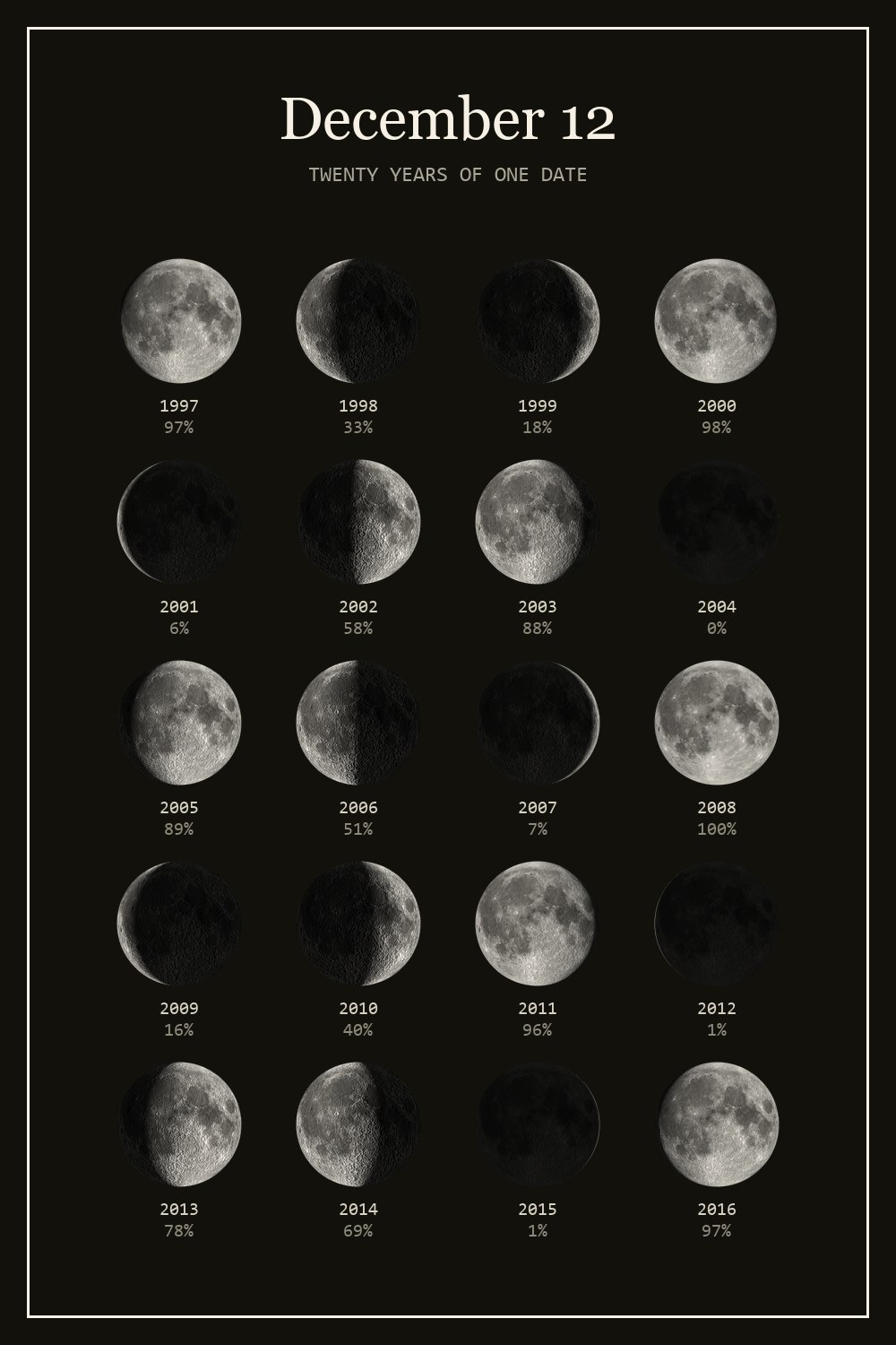 The moon on December 12 for each year from 1997 to 2016