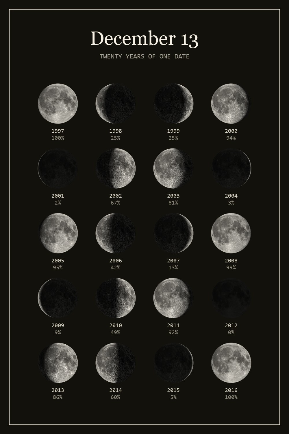 The moon on December 13 for each year from 1997 to 2016
