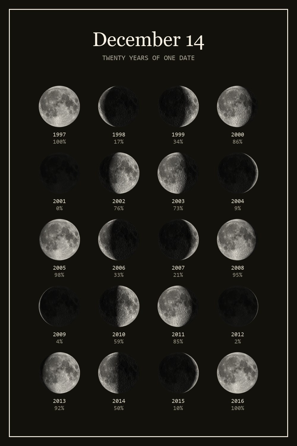 The moon on December 14 for each year from 1997 to 2016