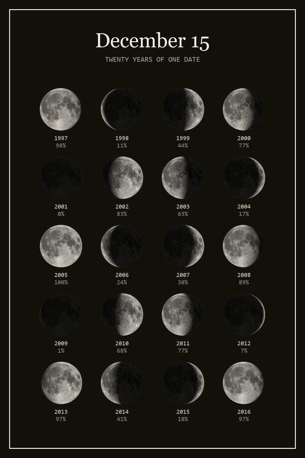 The moon on December 15 for each year from 1997 to 2016