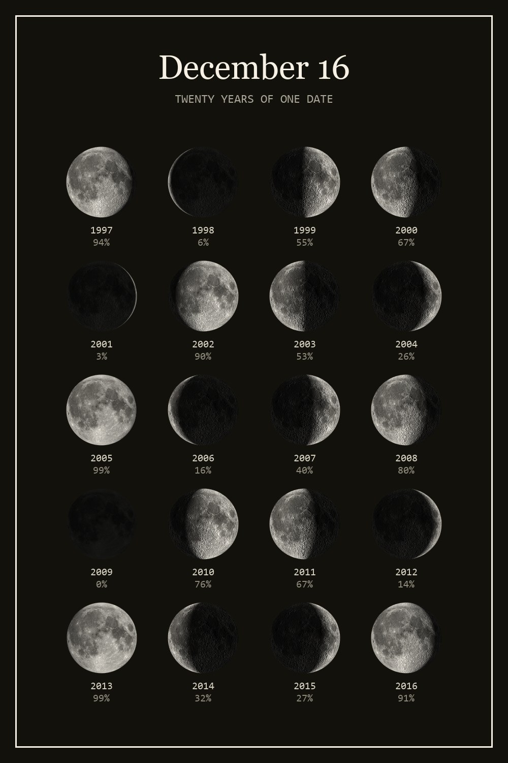 The moon on December 16 for each year from 1997 to 2016