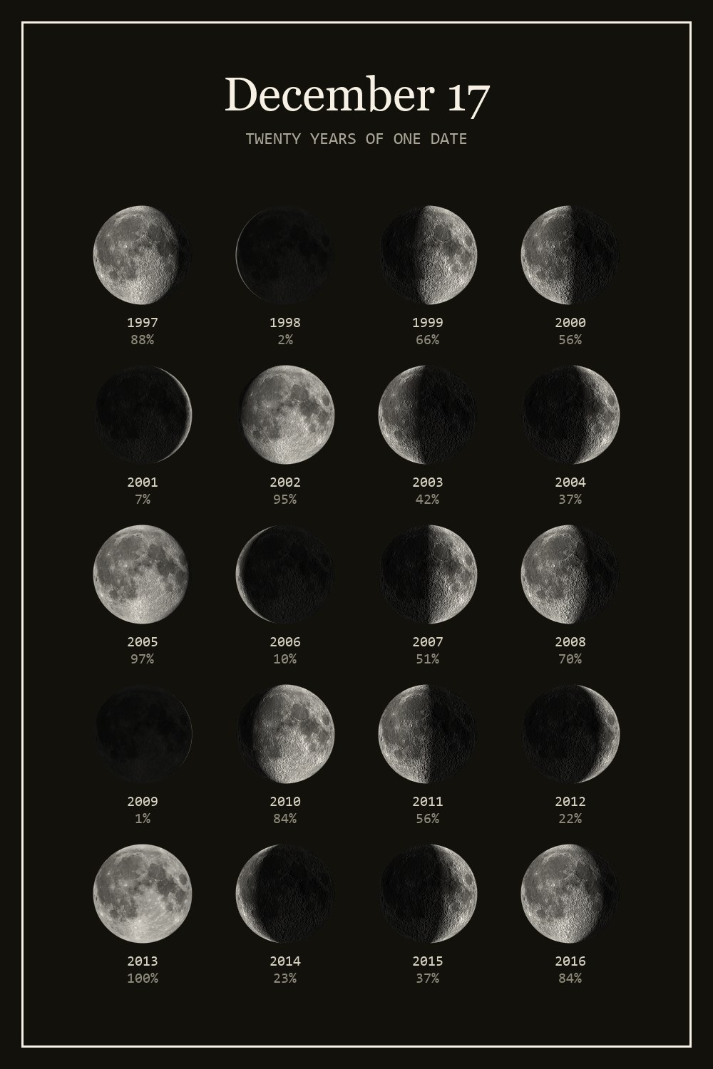 The moon on December 17 for each year from 1997 to 2016