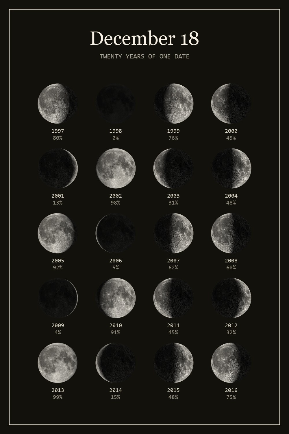 The moon on December 18 for each year from 1997 to 2016