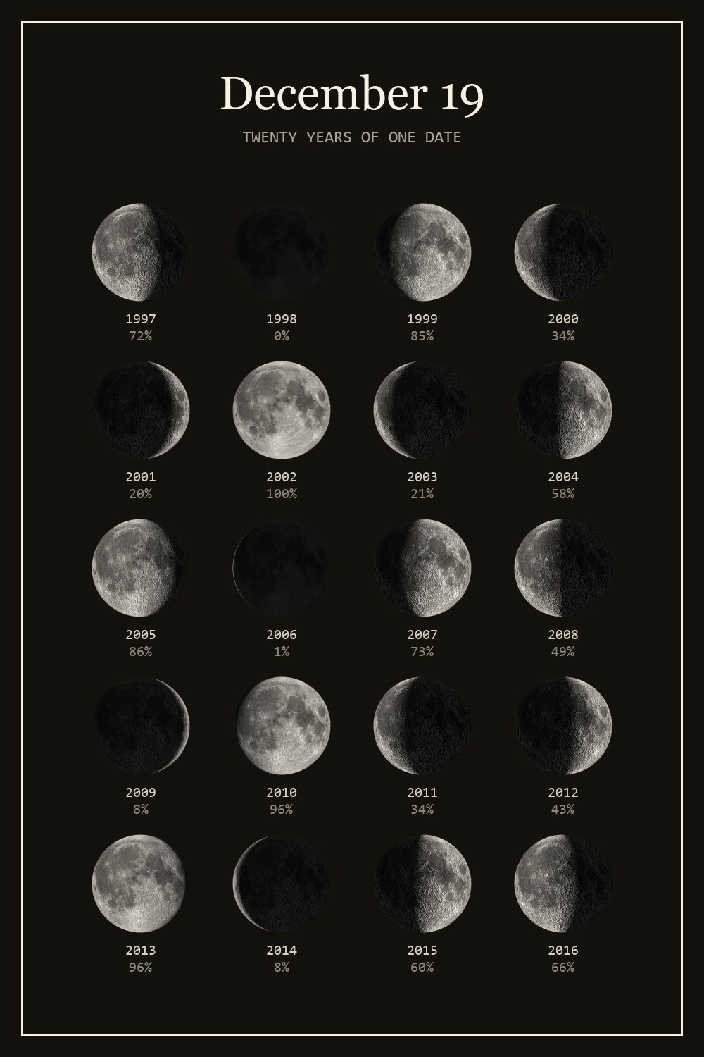 The moon on December 19 for each year from 1997 to 2016