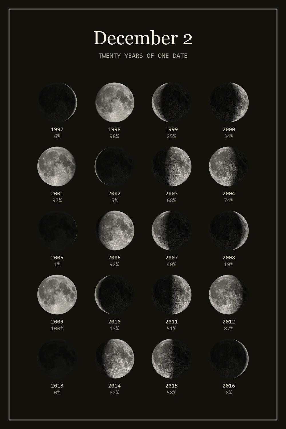 The moon on December 2 for each year from 1997 to 2016