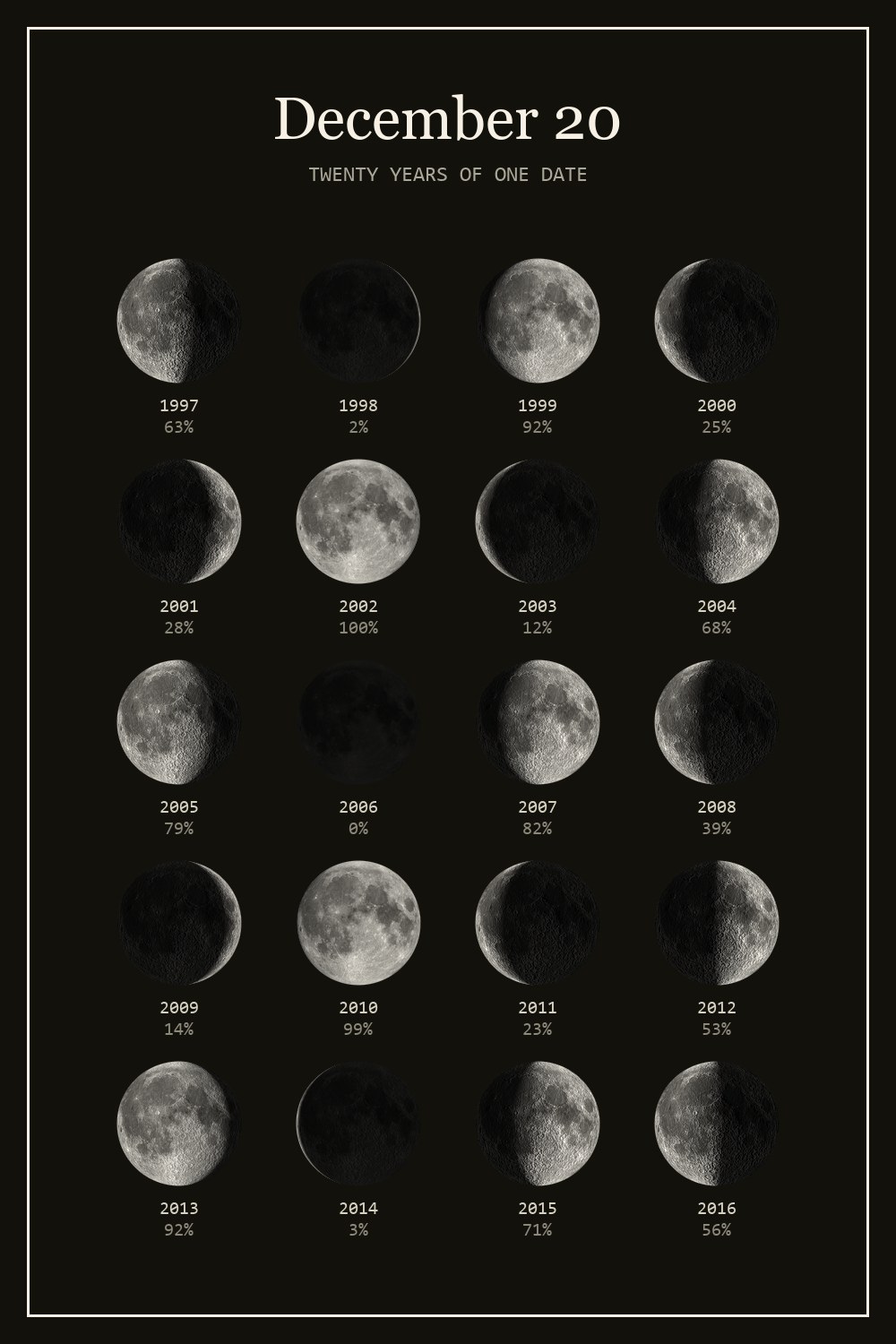 The moon on December 20 for each year from 1997 to 2016
