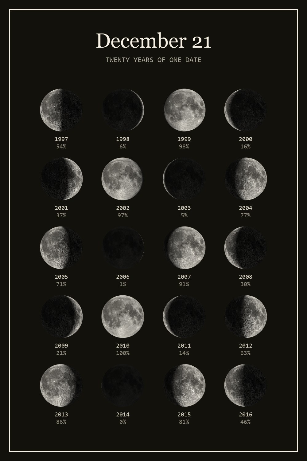 The moon on December 21 for each year from 1997 to 2016