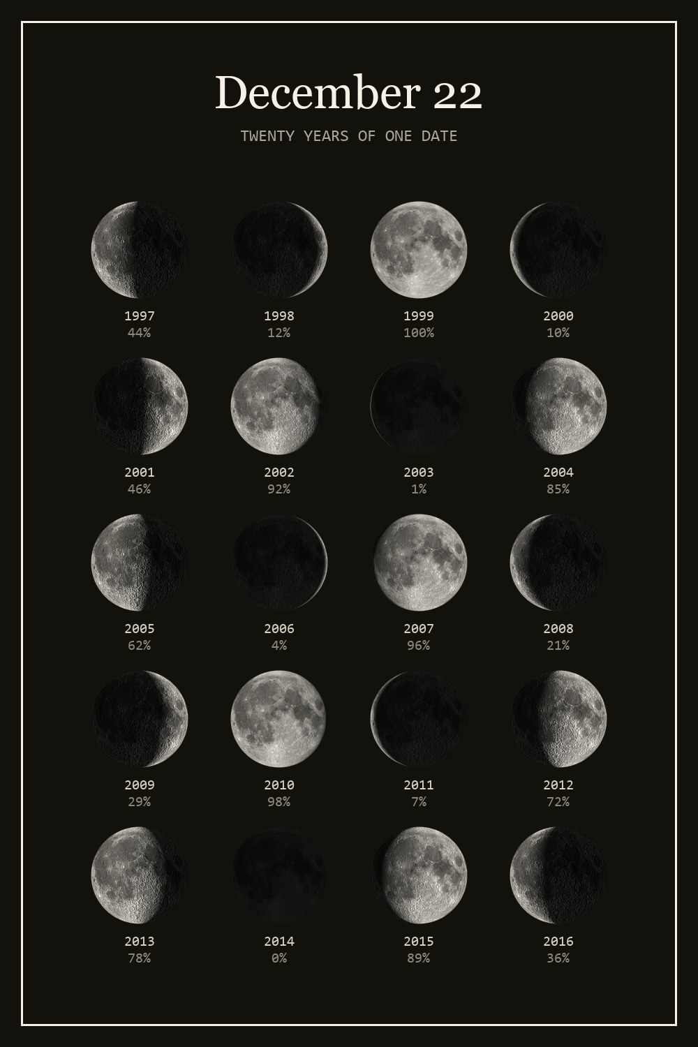 The moon on December 22 for each year from 1997 to 2016