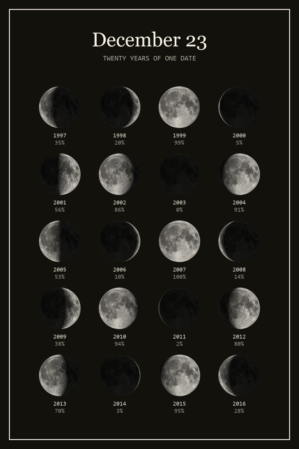 The moon on December 23 for each year from 1997 to 2016