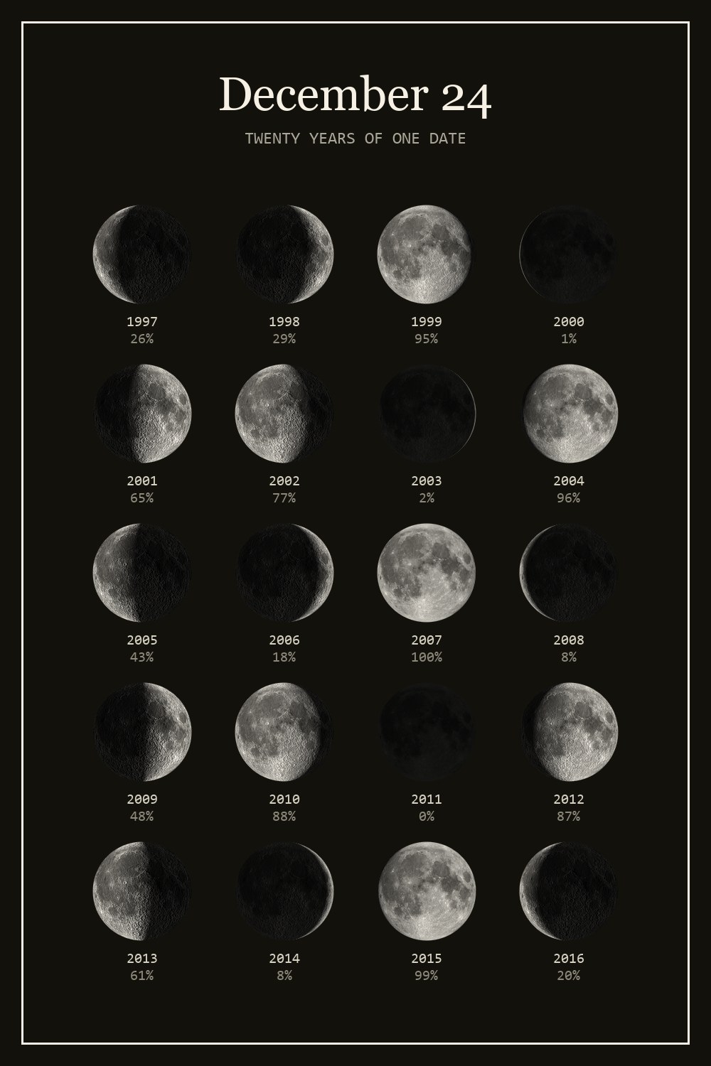 The moon on December 24 for each year from 1997 to 2016