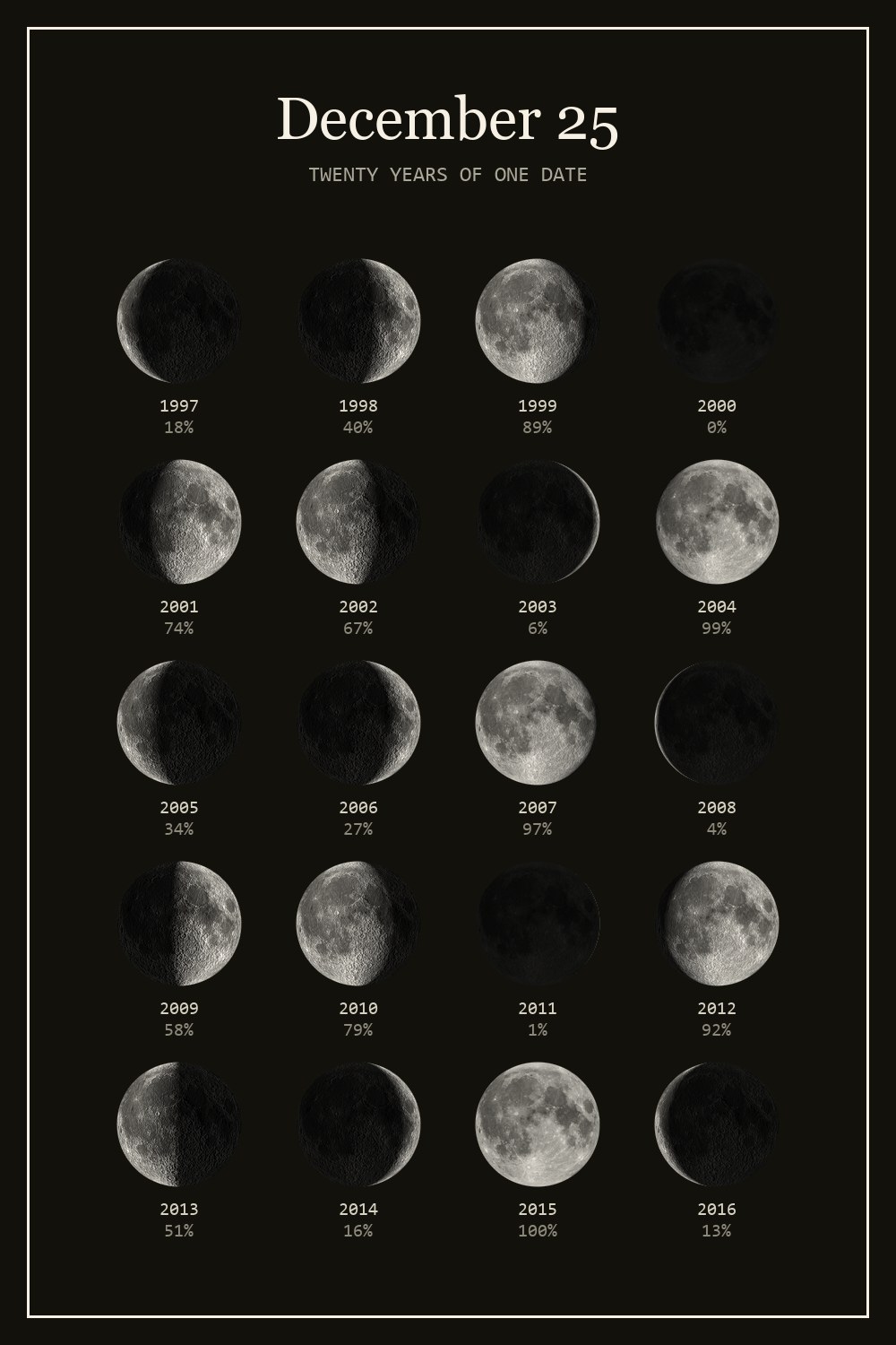The moon on December 25 for each year from 1997 to 2016