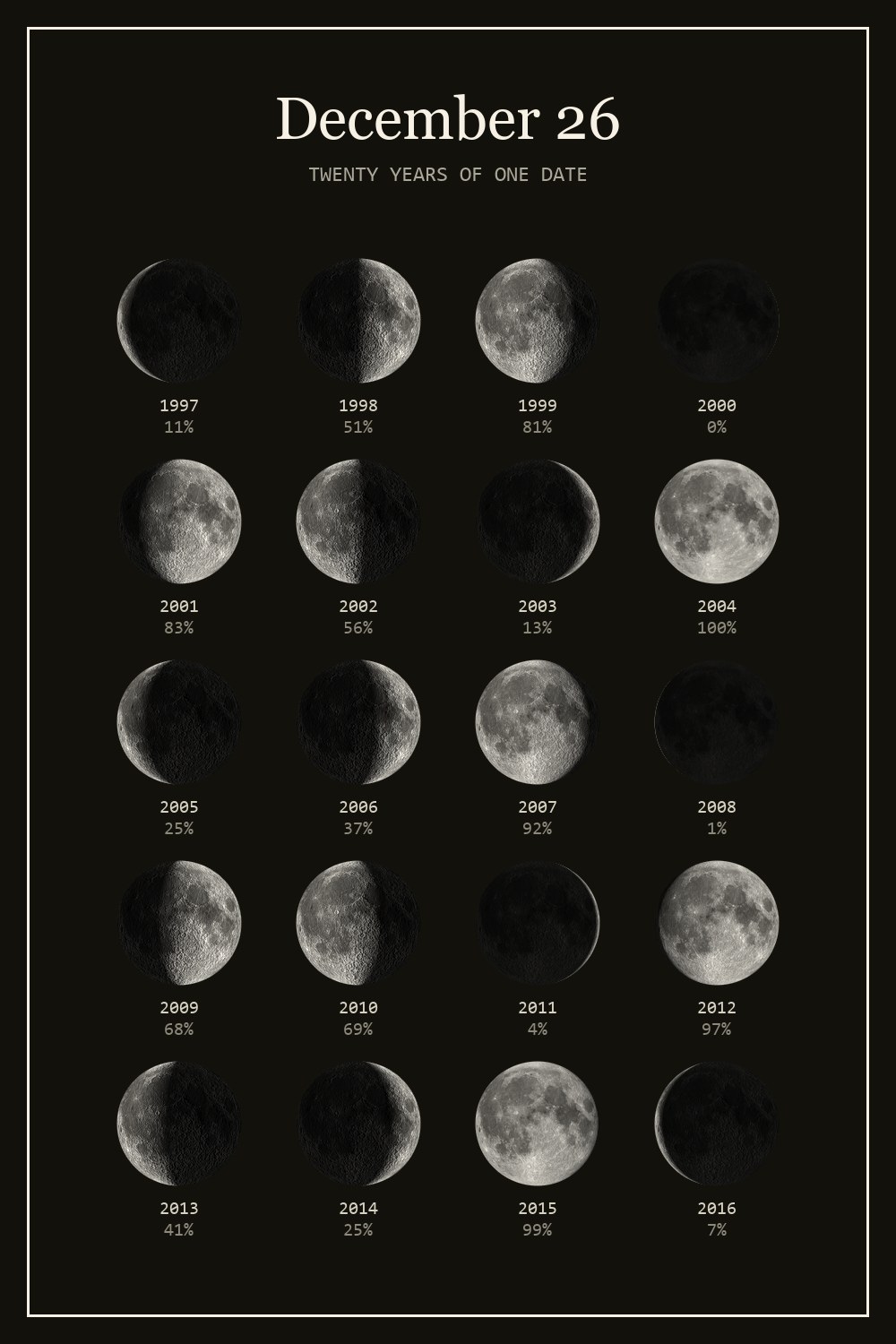 The moon on December 26 for each year from 1997 to 2016