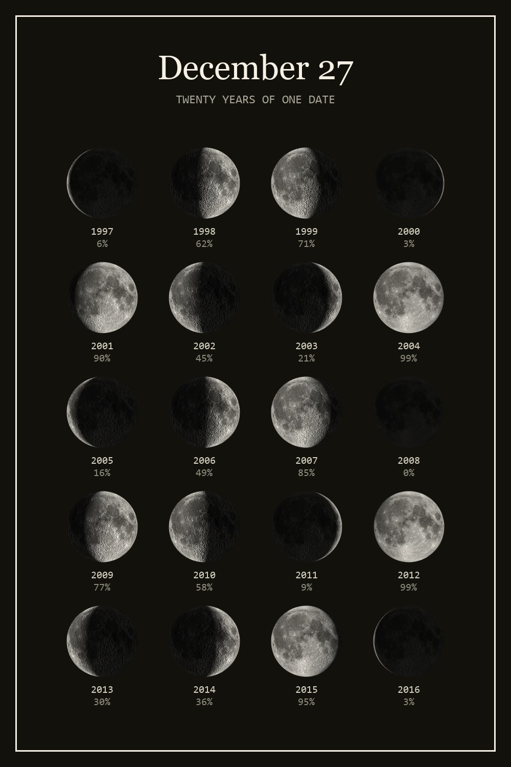 The moon on December 27 for each year from 1997 to 2016