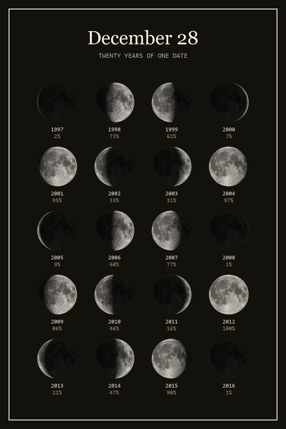 The moon on December 28 for each year from 1997 to 2016