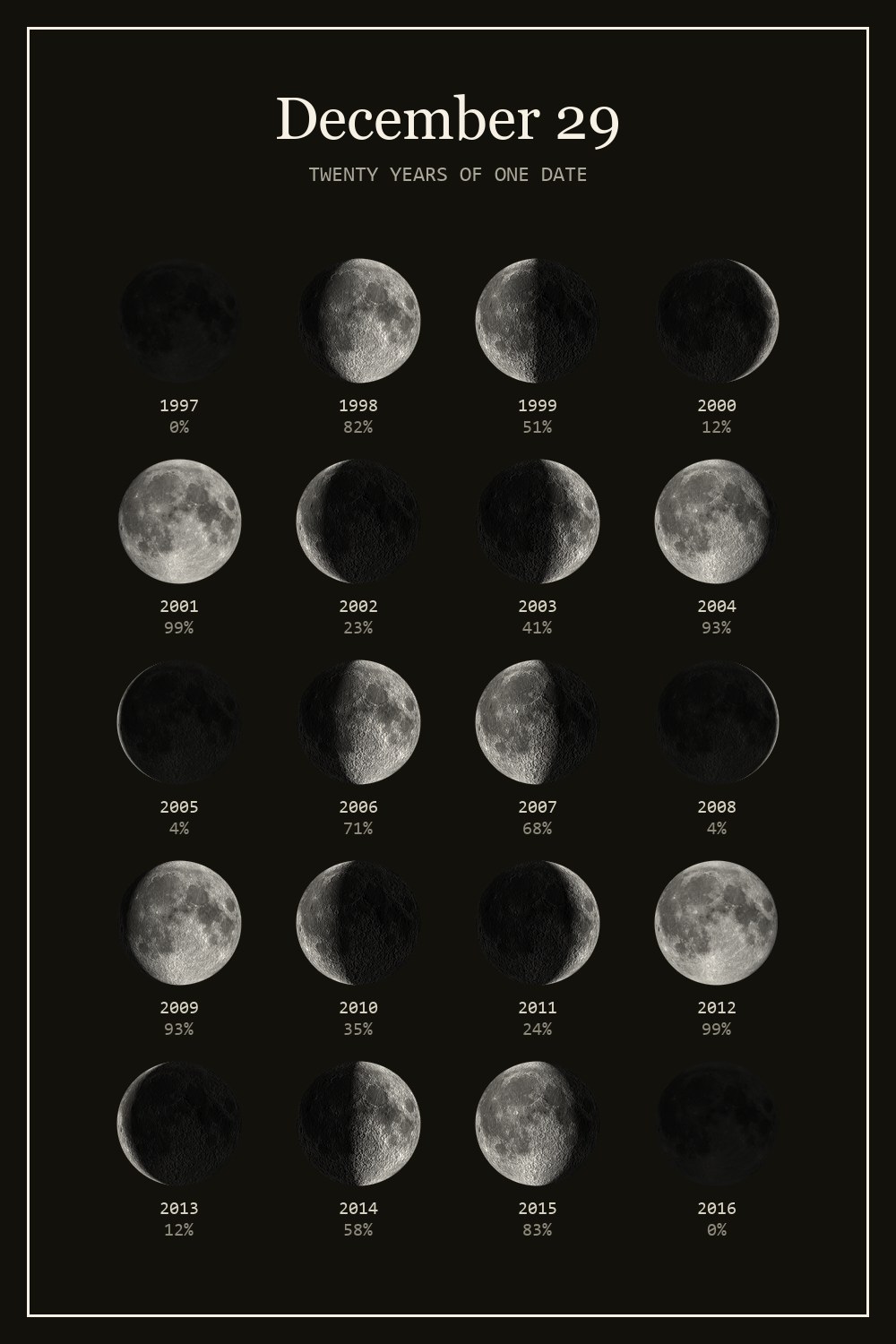 The moon on December 29 for each year from 1997 to 2016