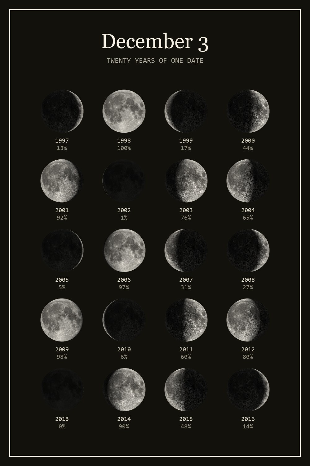 The moon on December 3 for each year from 1997 to 2016