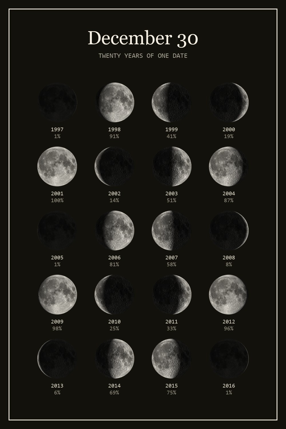 The moon on December 30 for each year from 1997 to 2016