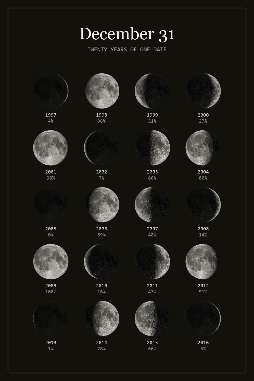The moon on December 31 for each year from 1997 to 2016
