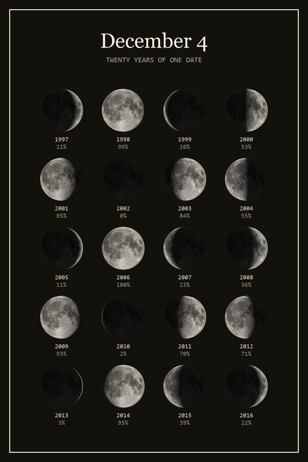The moon on December 4 for each year from 1997 to 2016