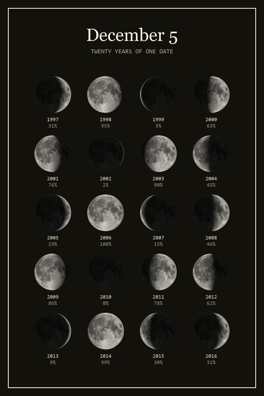 The moon on December 5 for each year from 1997 to 2016