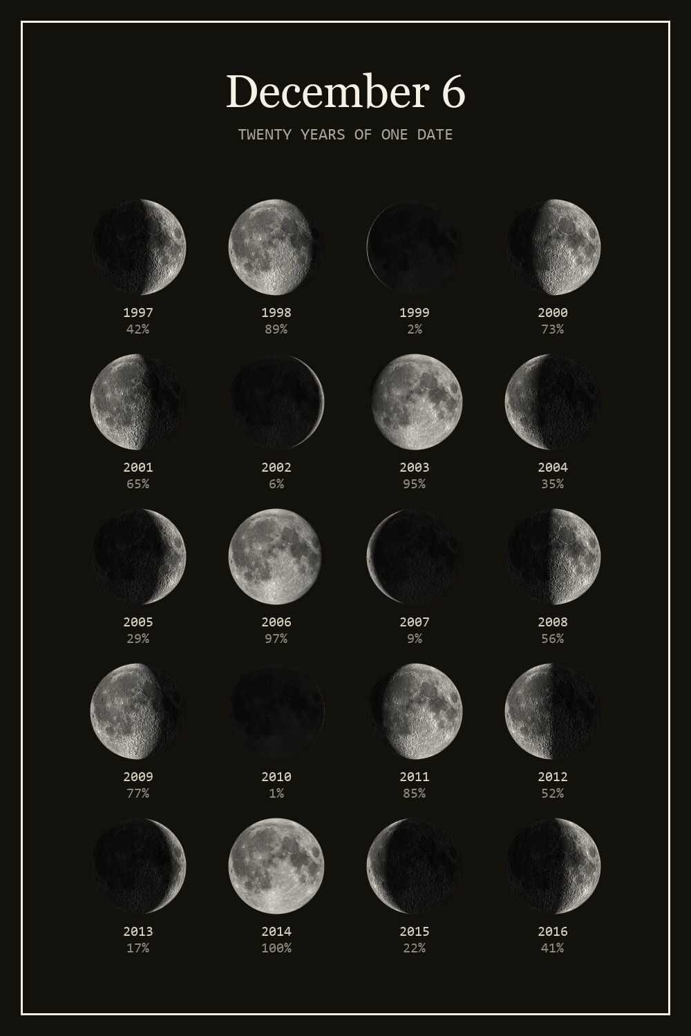 The moon on December 6 for each year from 1997 to 2016