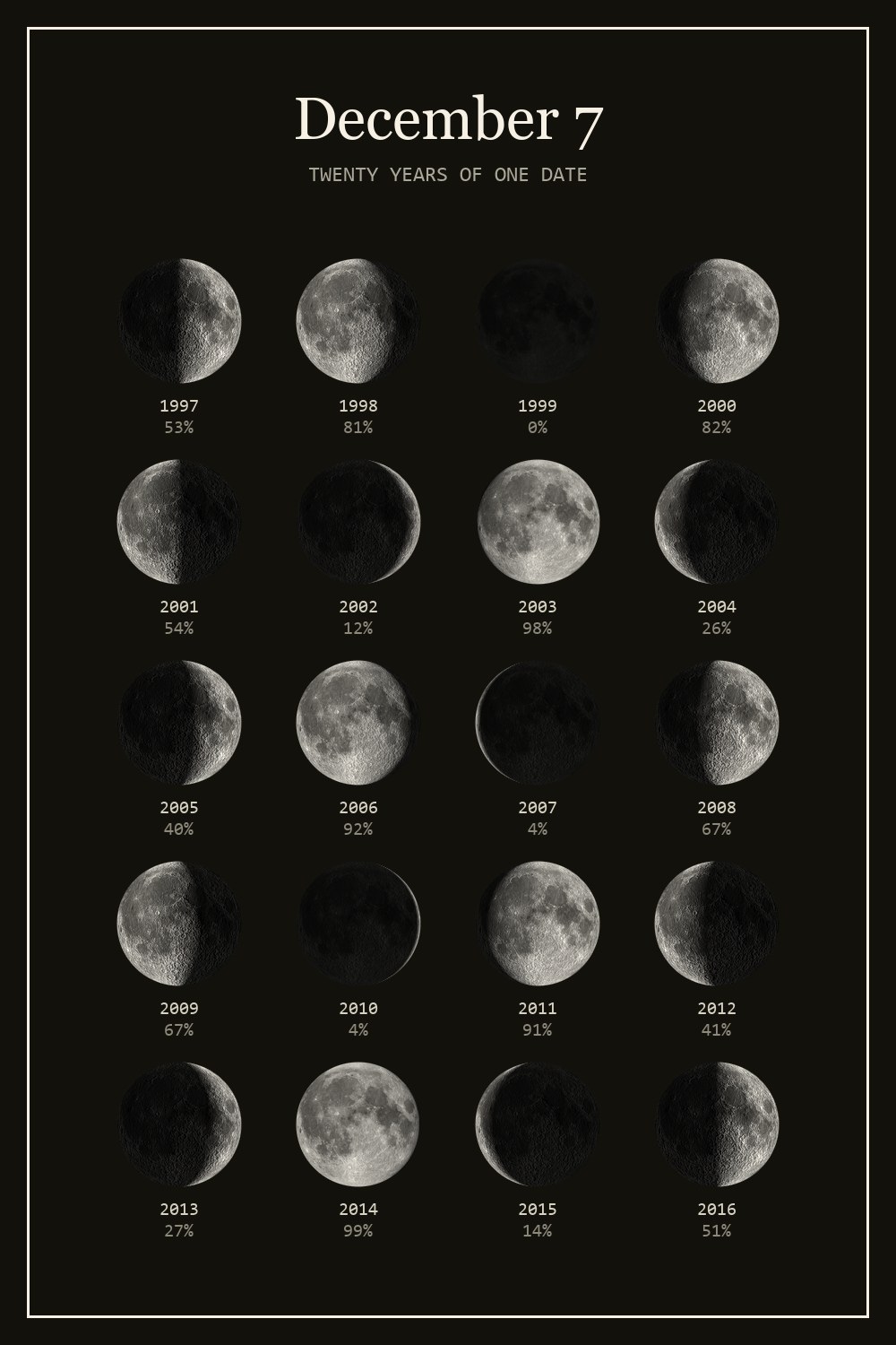 The moon on December 7 for each year from 1997 to 2016
