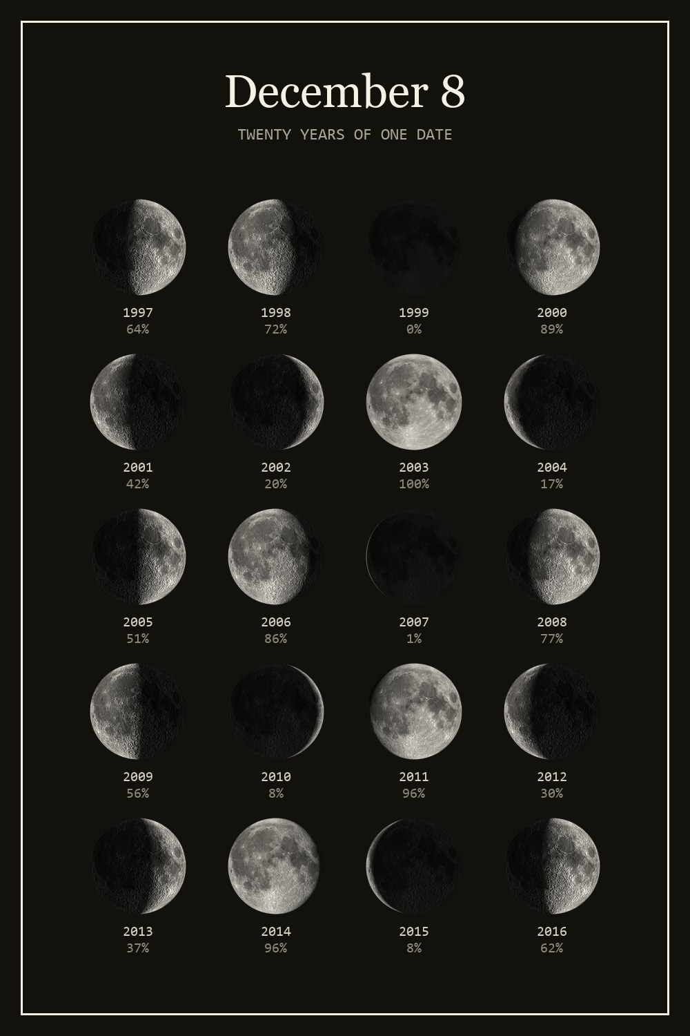 The moon on December 8 for each year from 1997 to 2016