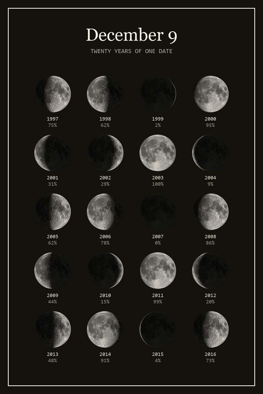 The moon on December 9 for each year from 1997 to 2016