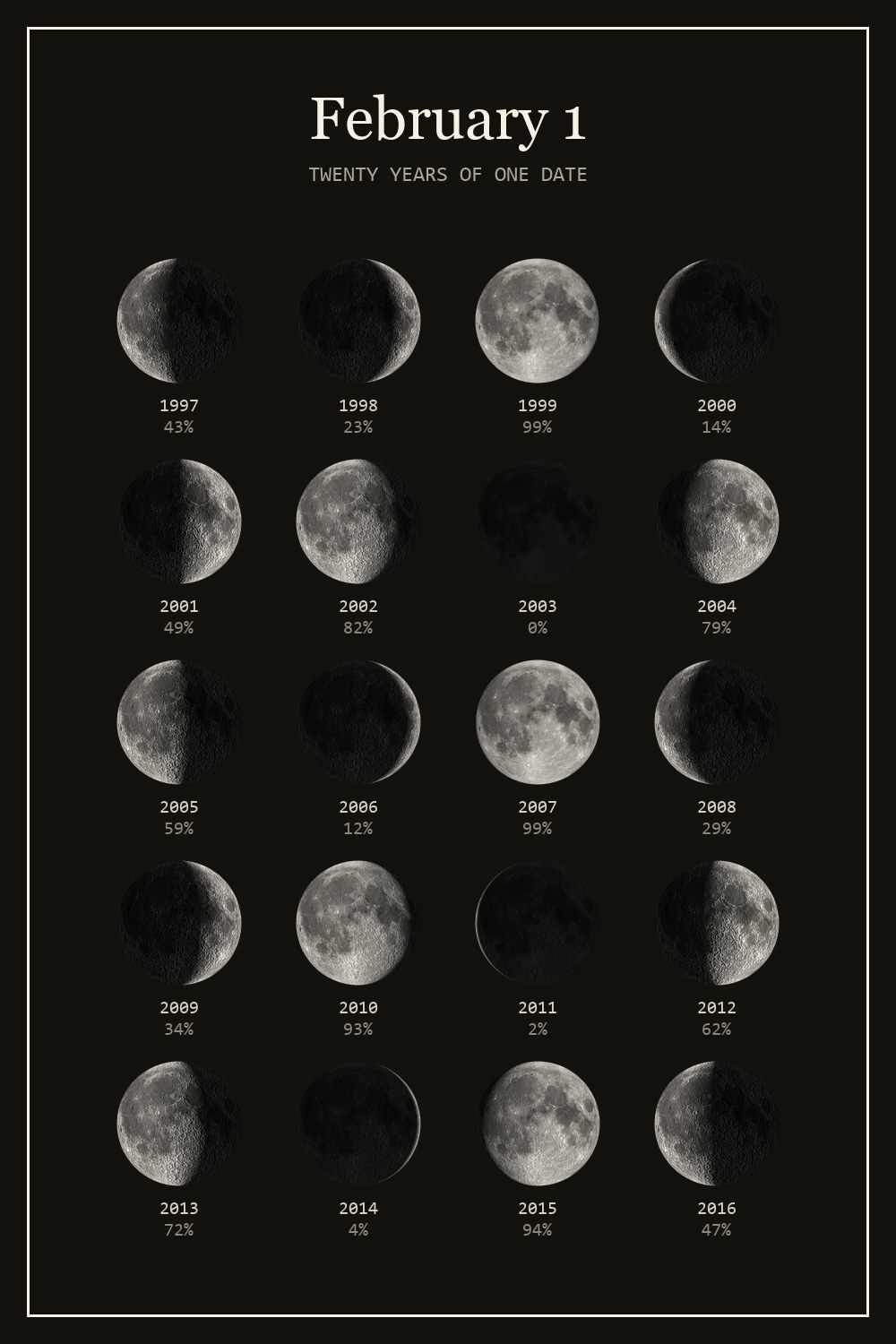 The moon on February 1 for each year from 1997 to 2016