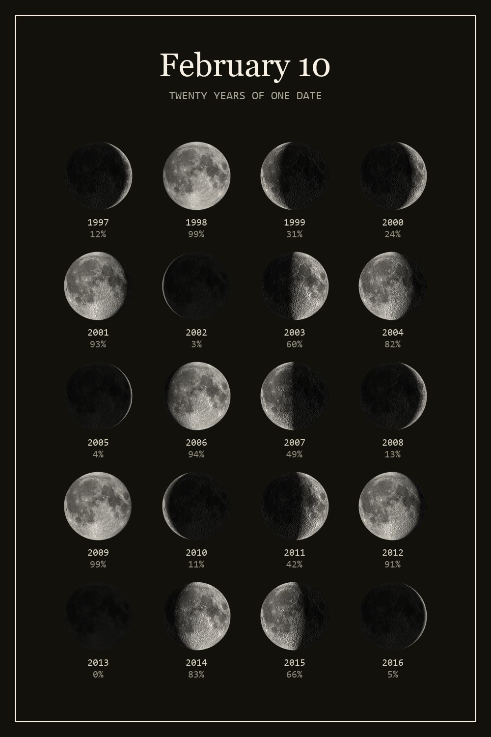 The moon on February 10 for each year from 1997 to 2016