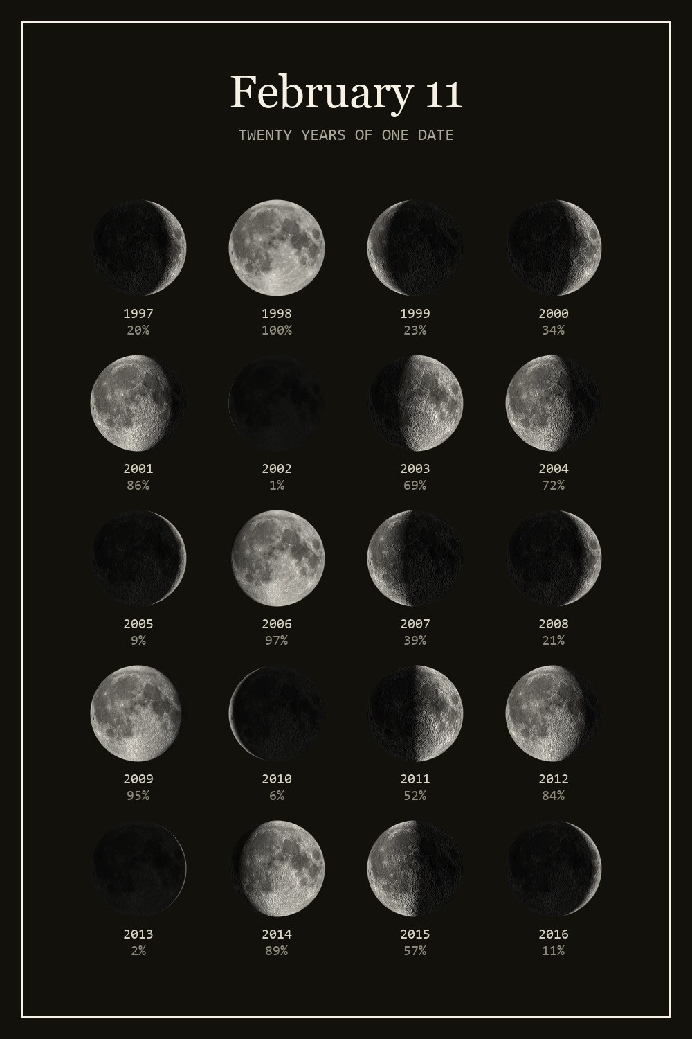 The moon on February 11 for each year from 1997 to 2016