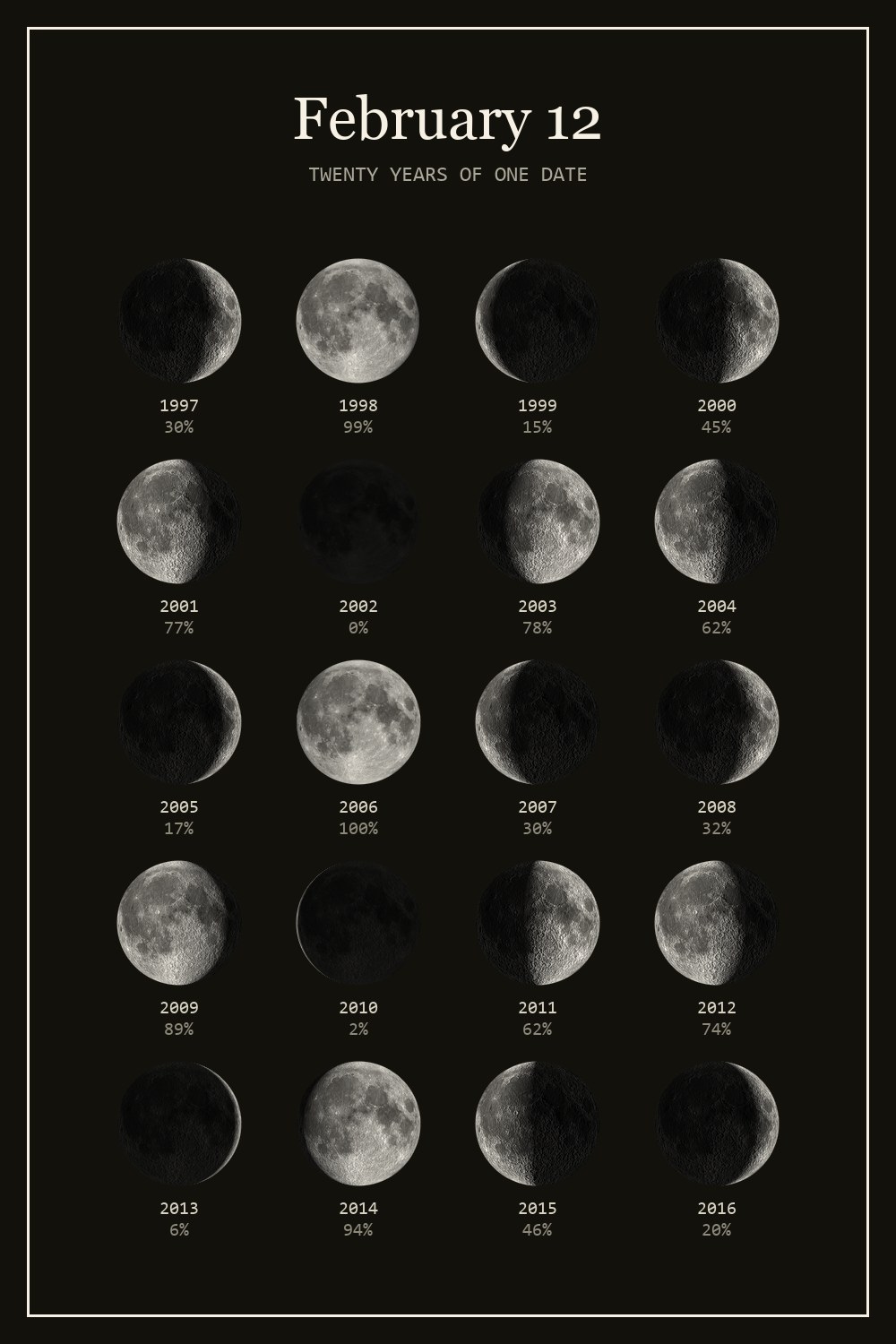 The moon on February 12 for each year from 1997 to 2016