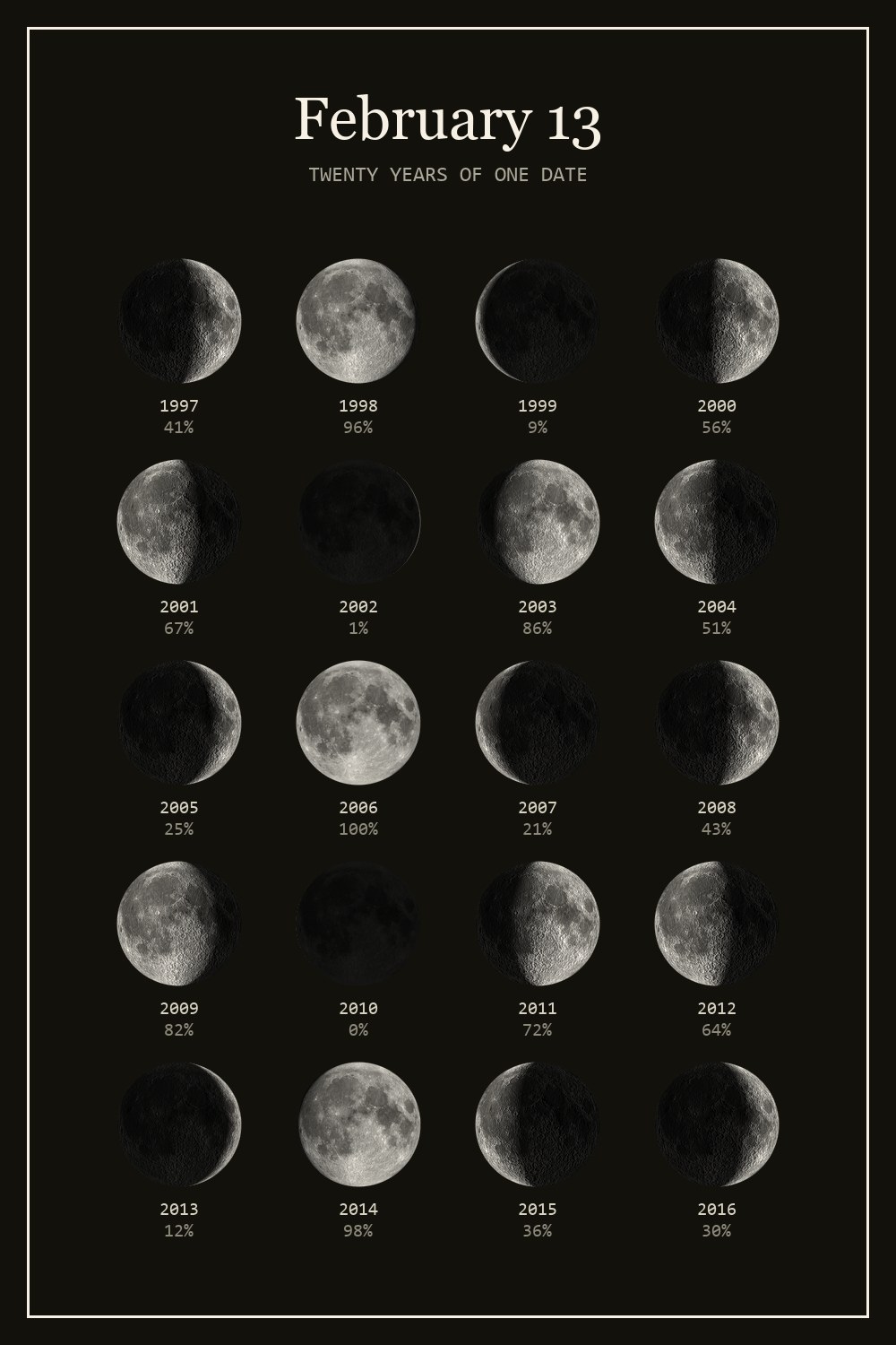 The moon on February 13 for each year from 1997 to 2016