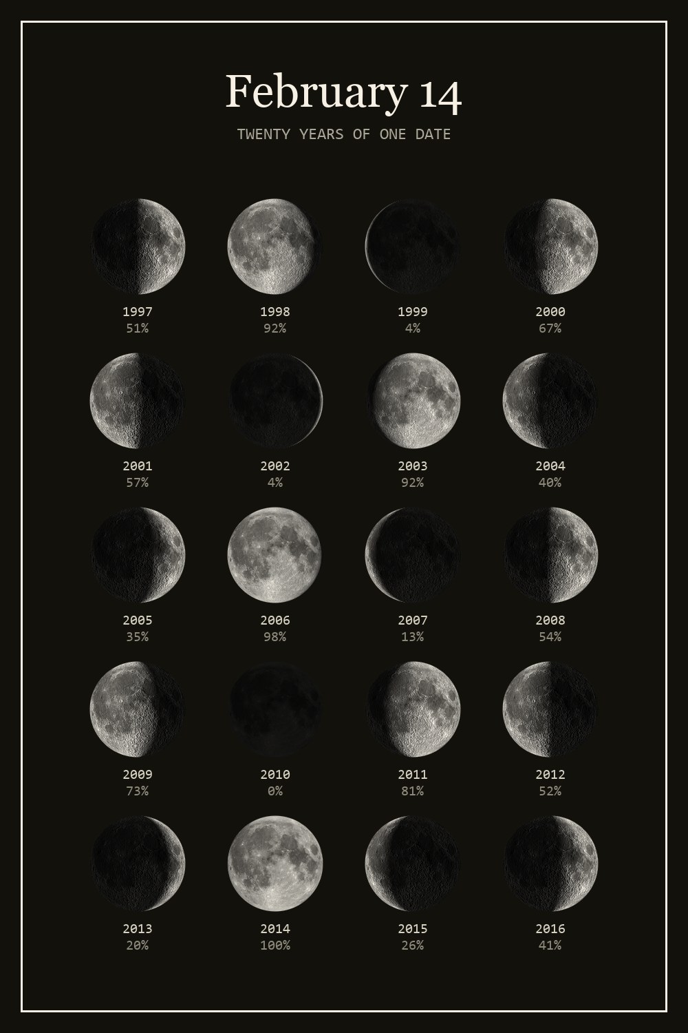 The moon on February 14 for each year from 1997 to 2016