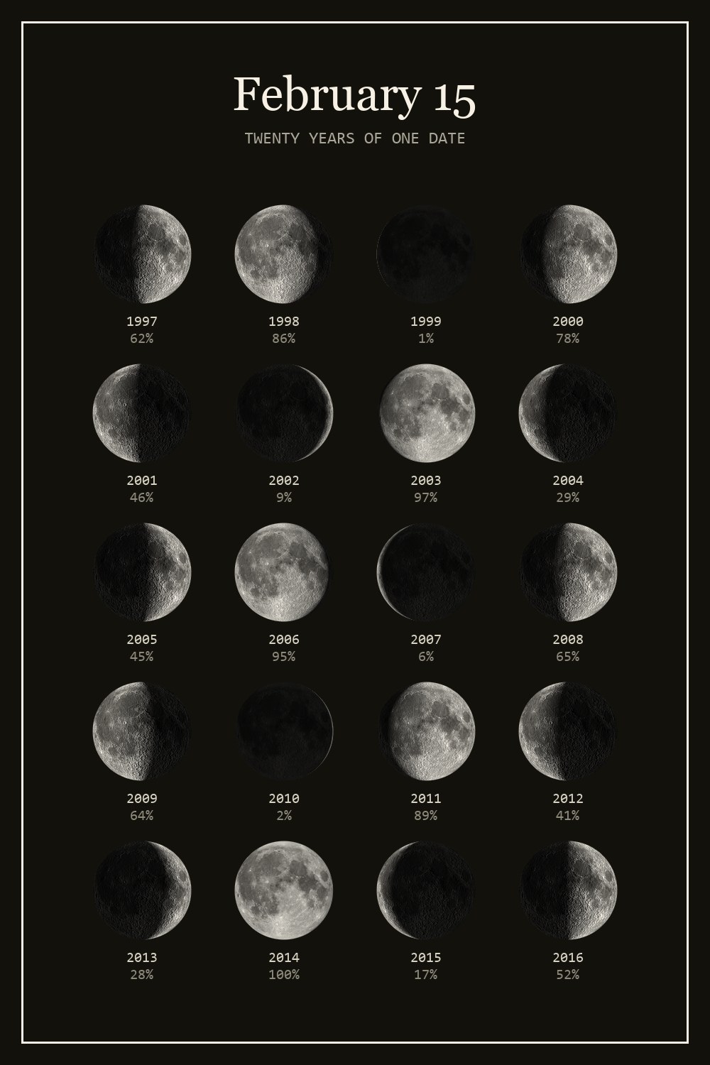 The moon on February 15 for each year from 1997 to 2016