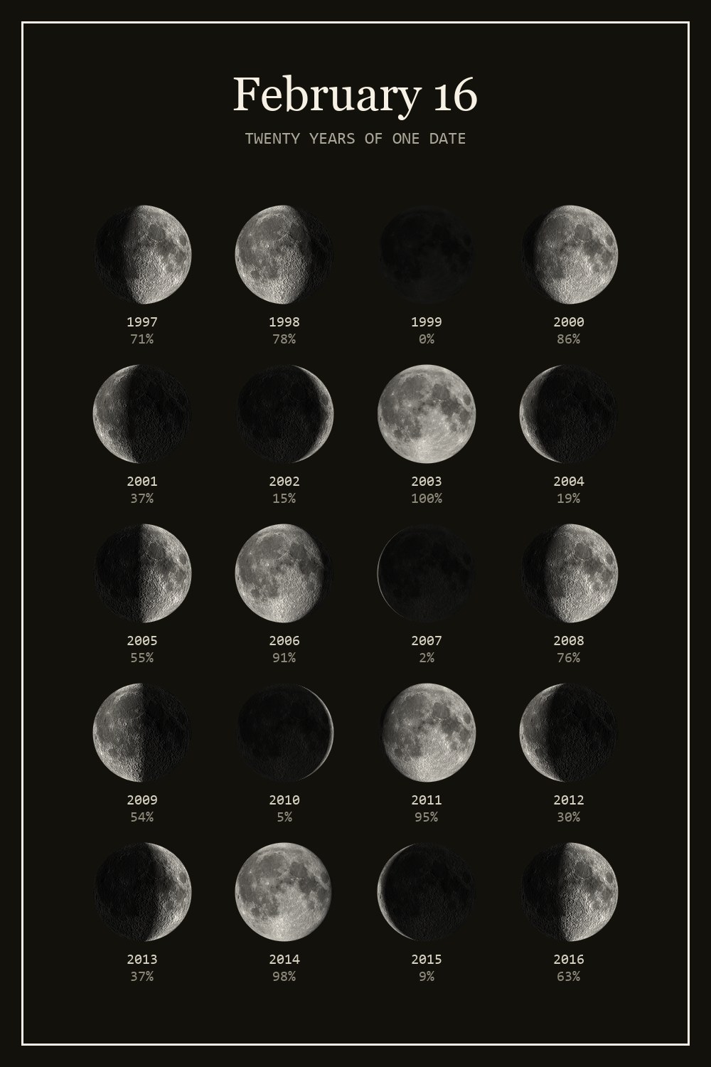 The moon on February 16 for each year from 1997 to 2016