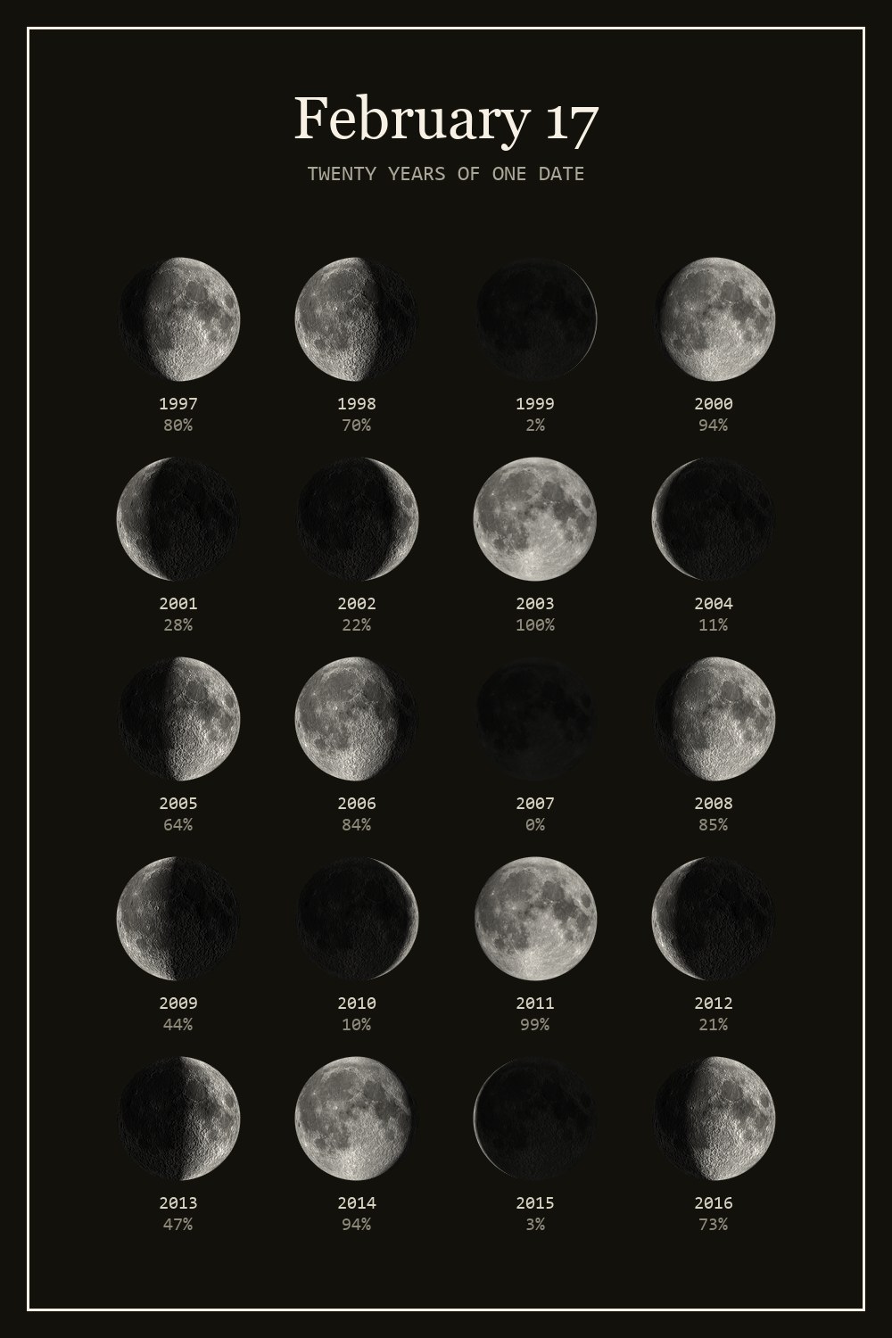 The moon on February 17 for each year from 1997 to 2016