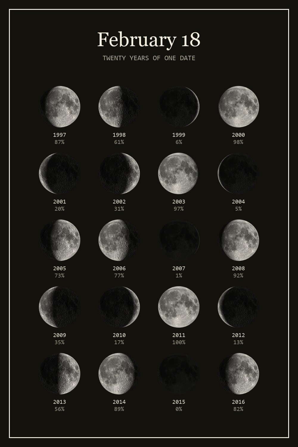 The moon on February 18 for each year from 1997 to 2016