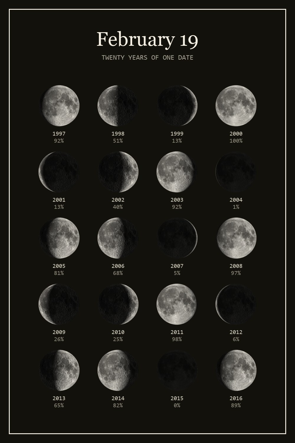 The moon on February 19 for each year from 1997 to 2016